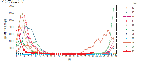 インフルエンザ過去10年間との比較グラフ