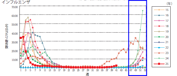 IDWR過去10年との比較グラフ（週報） インフルエンザ-