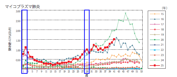 IDWR過去10年との比較グラフ（週報） マイコプラズマ肺炎-